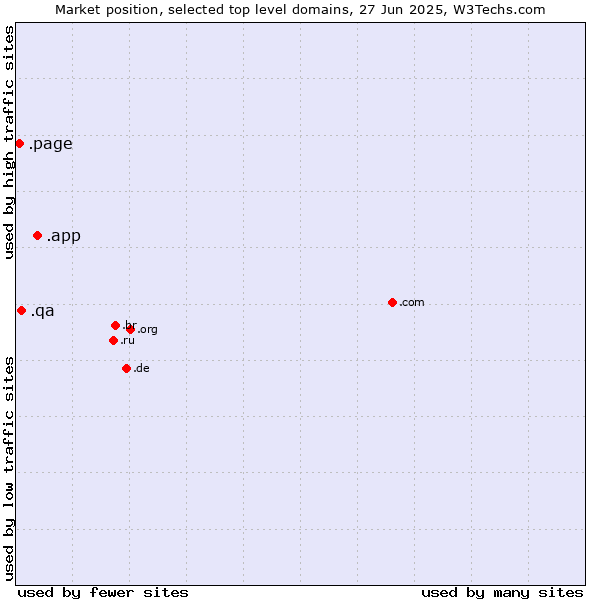 Market position of .app (App) vs. .qa (Qatar) vs. .page (Page)