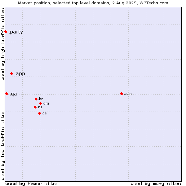 Market position of .app (App) vs. .qa (Qatar) vs. .party (Party)