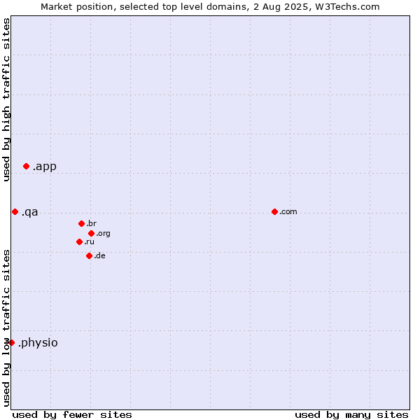 Market position of .app (App) vs. .qa (Qatar) vs. .physio (Physiotherapy)