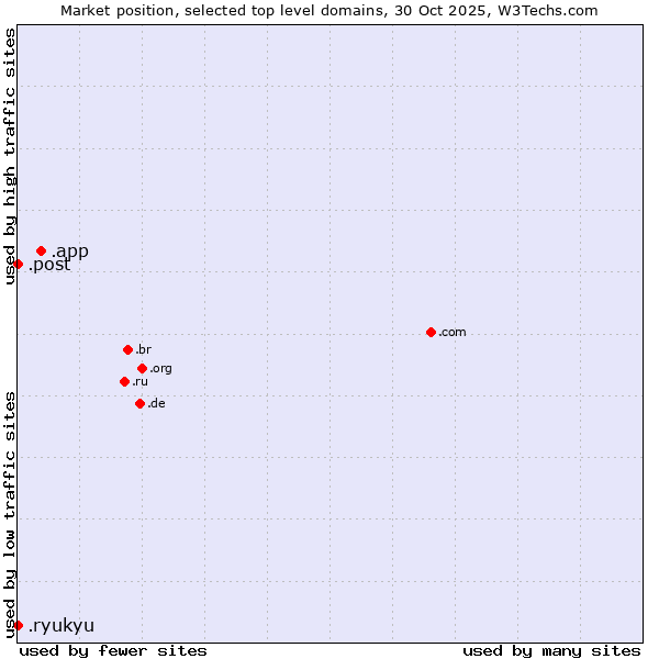 Market position of .app (App) vs. .ryukyu (Ryukyu, region of Okinawa, Japan) vs. .post (Postal Sector)