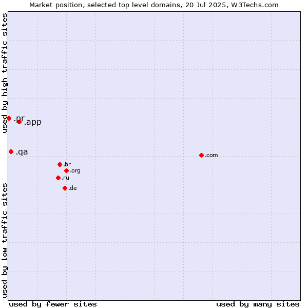 Market position of .app (App) vs. .qa (Qatar) vs. .pr (Puerto Rico)