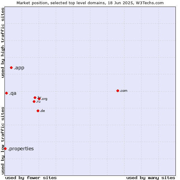 Market position of .app (App) vs. .qa (Qatar) vs. .properties (Properties)