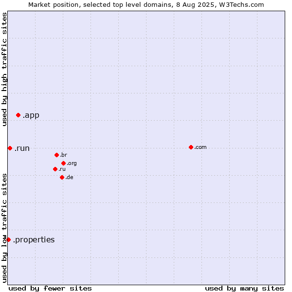 Market position of .app (App) vs. .run (Run) vs. .properties (Properties)