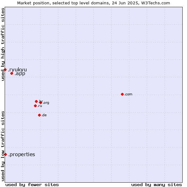 Market position of .app (App) vs. .properties (Properties) vs. .ryukyu (Ryukyu, region of Okinawa, Japan)