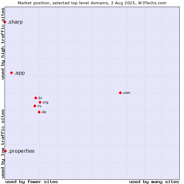 Market position of .app (App) vs. .properties (Properties) vs. .sharp (Sharp brand)