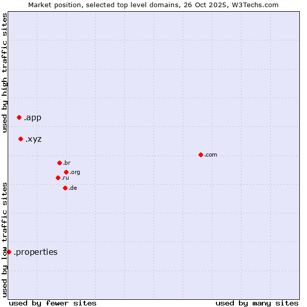 Market position of .xyz (XYZ) vs. .app (App) vs. .properties (Properties)