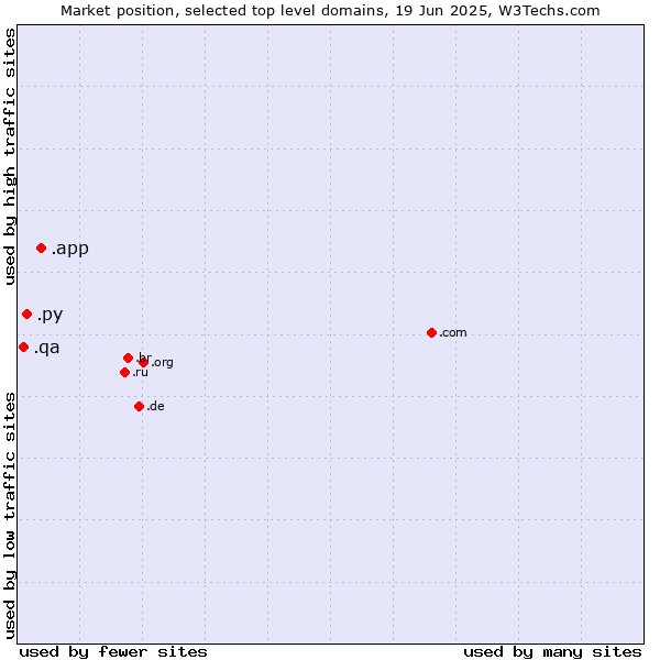 Market position of .app (App) vs. .py (Paraguay) vs. .qa (Qatar)