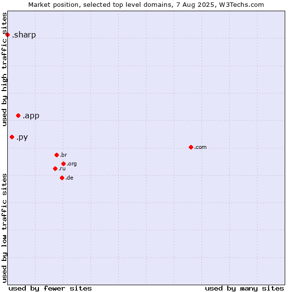 Market position of .app (App) vs. .py (Paraguay) vs. .sharp (Sharp brand)