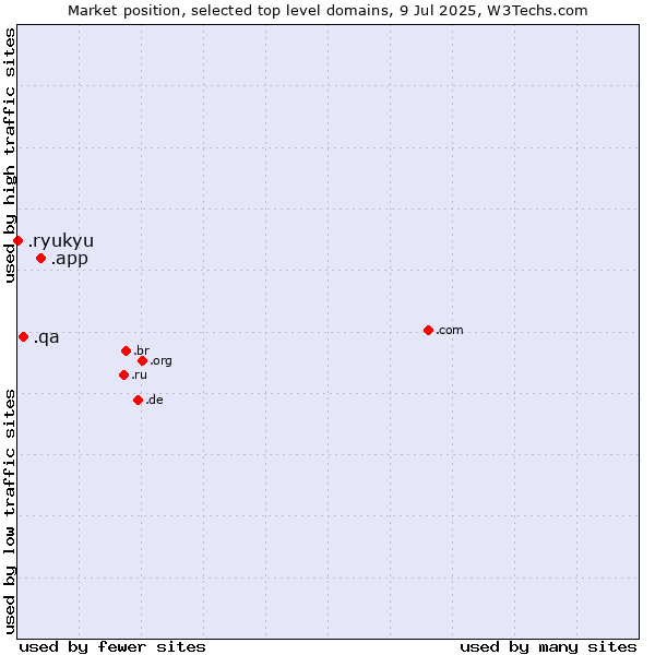 Market position of .app (App) vs. .qa (Qatar) vs. .ryukyu (Ryukyu, region of Okinawa, Japan)