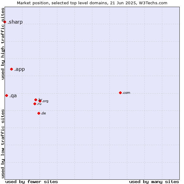 Market position of .app (App) vs. .qa (Qatar) vs. .sharp (Sharp brand)