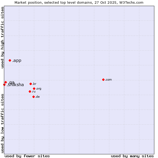 Market position of .app (App) vs. .qa (Qatar) vs. .shiksha (Hindi for education)