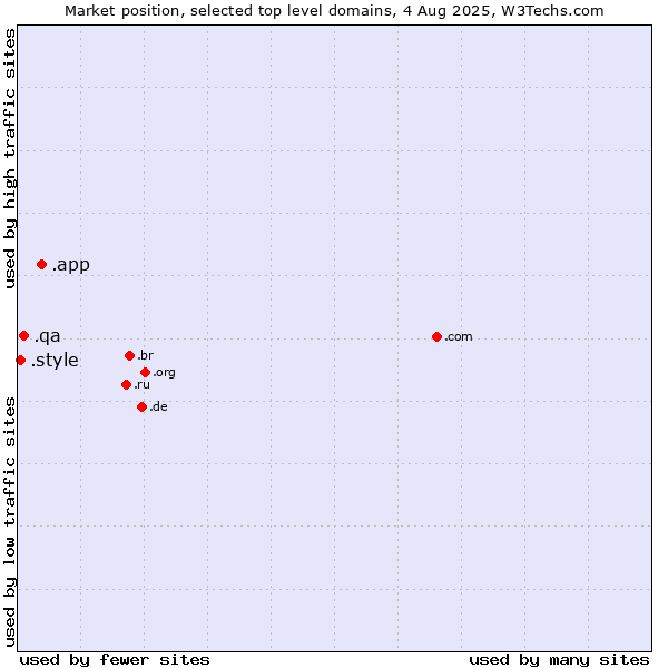 Market position of .app (App) vs. .qa (Qatar) vs. .style (Style)