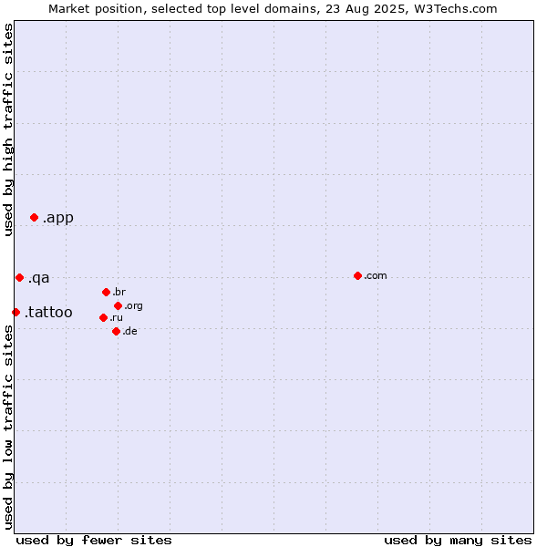 Market position of .app (App) vs. .qa (Qatar) vs. .tattoo (Tattoo industry and culture)