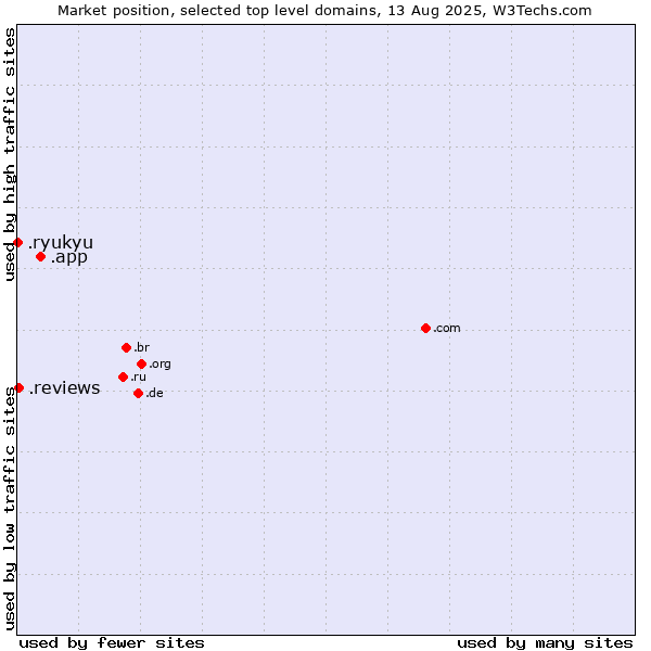 Market position of .app (App) vs. .reviews (Reviews) vs. .ryukyu (Ryukyu, region of Okinawa, Japan)