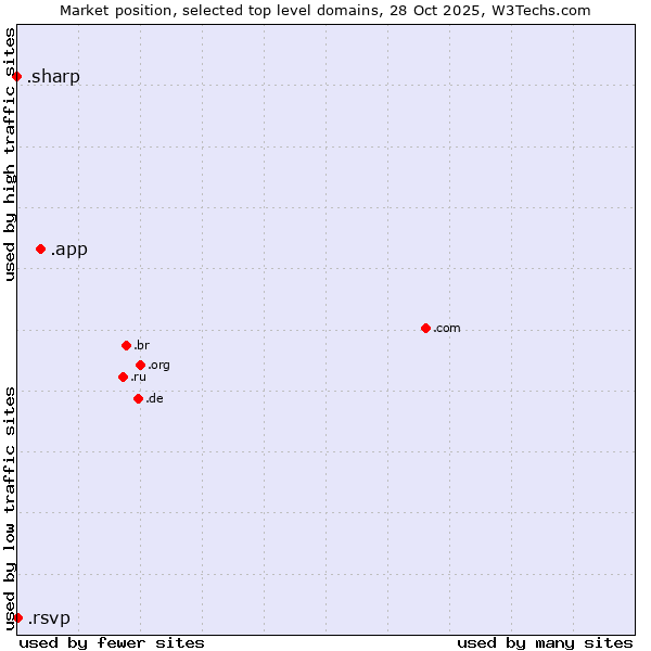 Market position of .app (App) vs. .rsvp (RSVP (French 