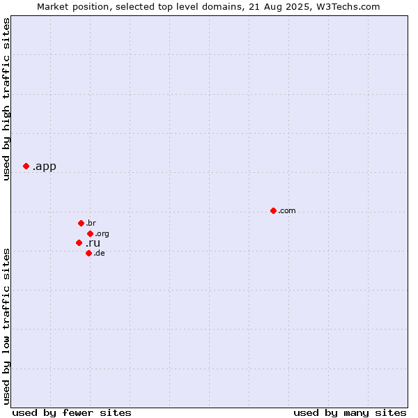 Market position of .ru (Russian Federation) vs. .app (App)