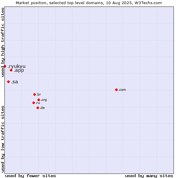 Market position of .app (App) vs. .sa (Saudi Arabia) vs. .ryukyu (Ryukyu, region of Okinawa, Japan)