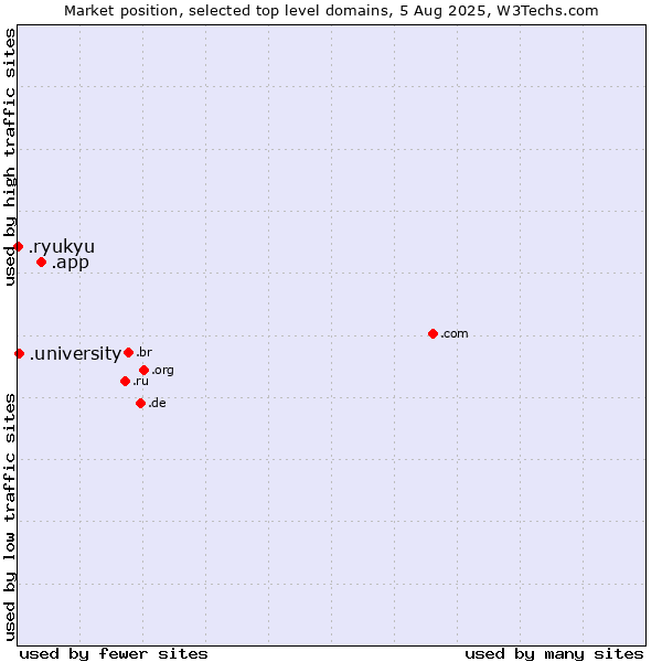Market position of .app (App) vs. .university (University) vs. .ryukyu (Ryukyu, region of Okinawa, Japan)