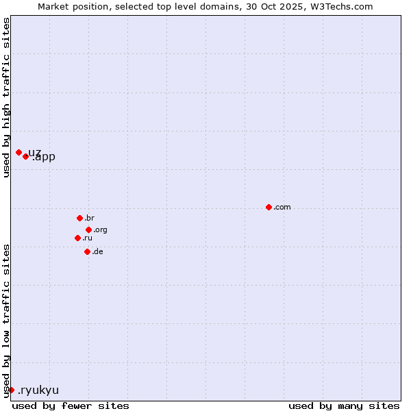 Market position of .app (App) vs. .uz (Uzbekistan) vs. .ryukyu (Ryukyu, region of Okinawa, Japan)