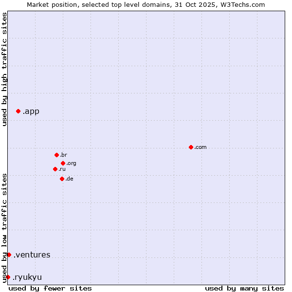 Market position of .app (App) vs. .ventures (New businesses) vs. .ryukyu (Ryukyu, region of Okinawa, Japan)