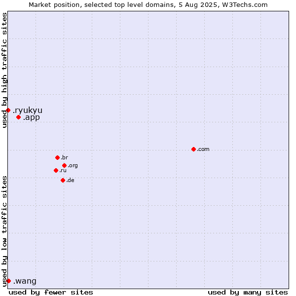 Market position of .app (App) vs. .wang (Wăng, Chinese 网 for web) vs. .ryukyu (Ryukyu, region of Okinawa, Japan)