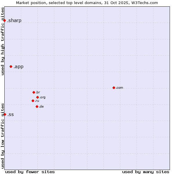 Market position of .app (App) vs. .ss (South Sudan) vs. .sharp (Sharp brand)