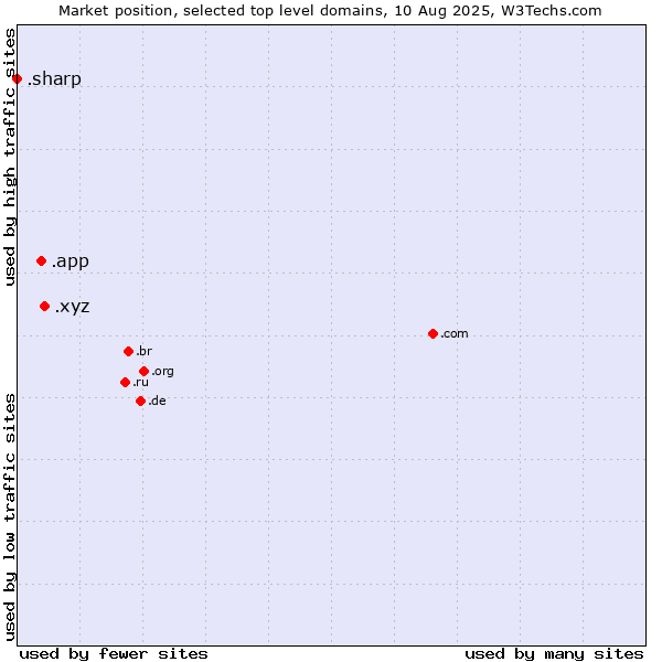 Market position of .xyz (XYZ) vs. .app (App) vs. .sharp (Sharp brand)