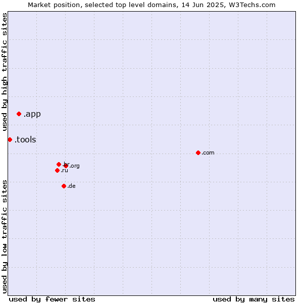Market position of .app (App) vs. .tools (Tools)