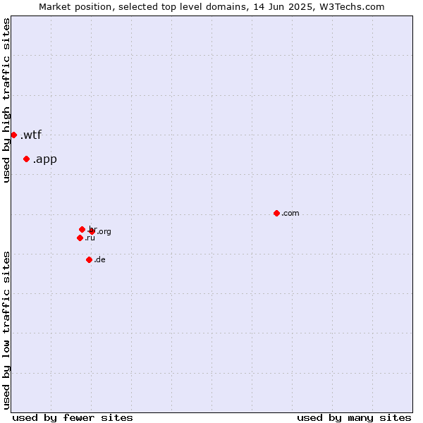 Market position of .app (App) vs. .wtf (What the f***)