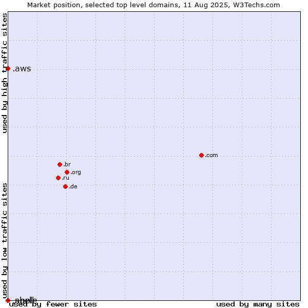 Market position of .aws (Amazon Web Services brand) vs. .apple (Apple brand) vs. .shell (Shell brand)