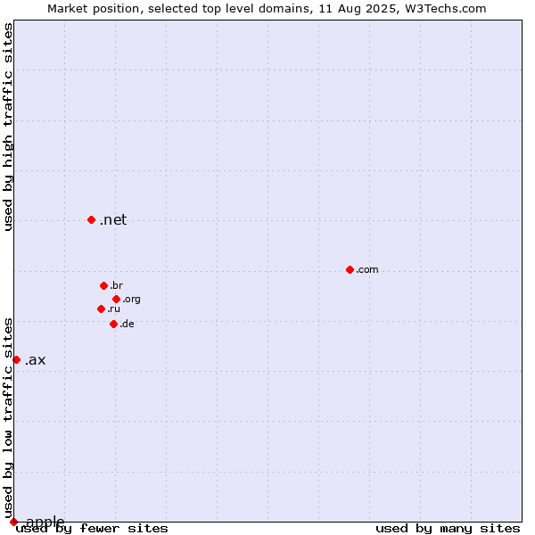 Market position of .net (Network providers) vs. .ax (Aland Islands) vs. .apple (Apple brand)