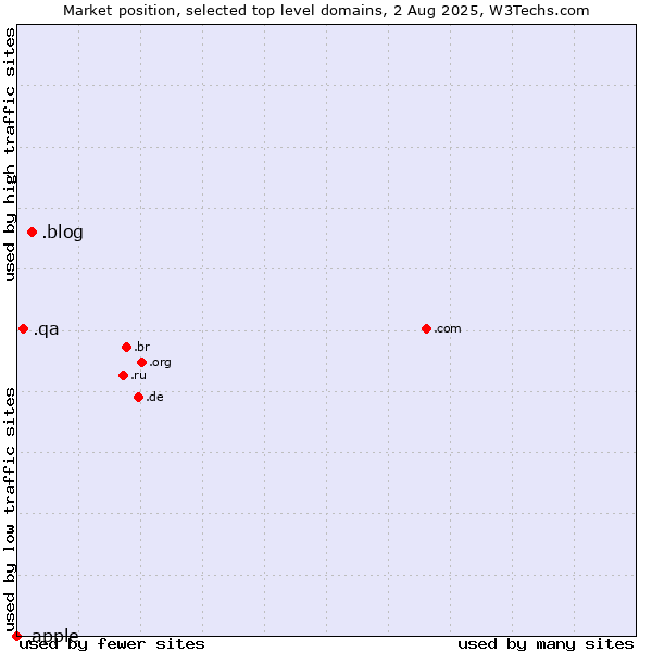 Market position of .blog (Blog) vs. .qa (Qatar) vs. .apple (Apple brand)