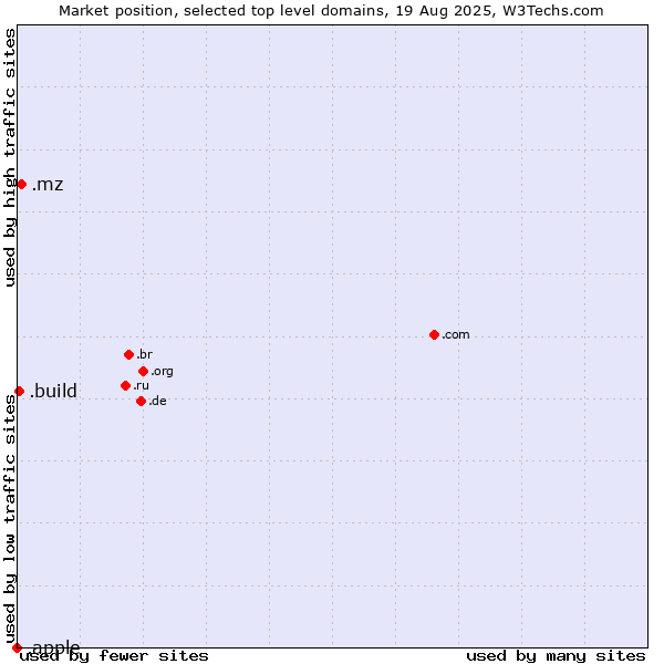 Market position of .mz (Mozambique) vs. .build (Build) vs. .apple (Apple brand)