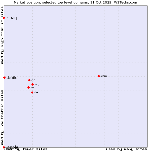 Market position of .build (Build) vs. .sharp (Sharp brand) vs. .apple (Apple brand)