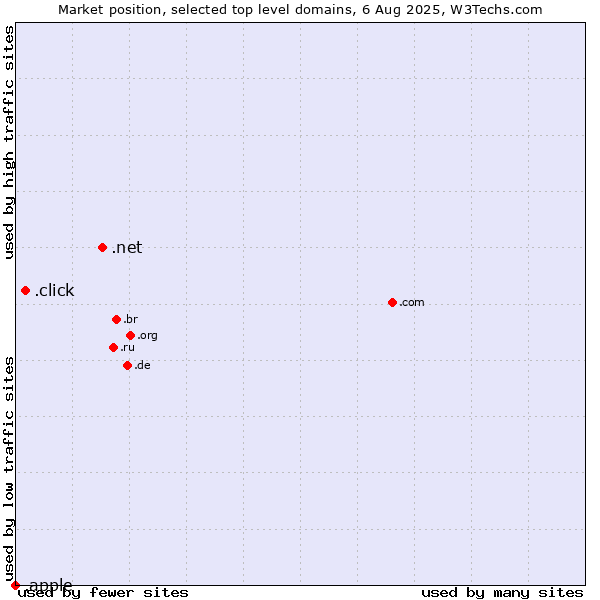 Market position of .net (Network providers) vs. .click (Click) vs. .apple (Apple brand)