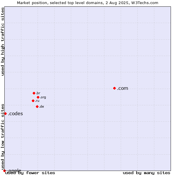 Market position of .com (Commercial entities) vs. .codes (Codes) vs. .apple (Apple brand)