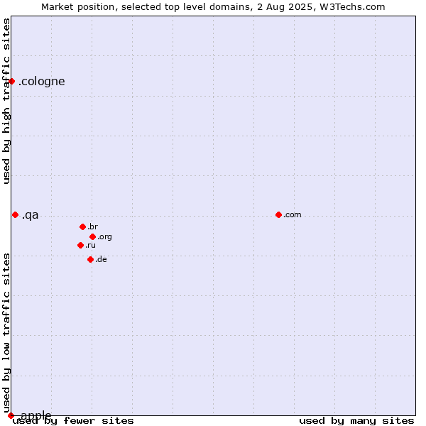 Market position of .qa (Qatar) vs. .cologne (City of Cologne, Germany) vs. .apple (Apple brand)