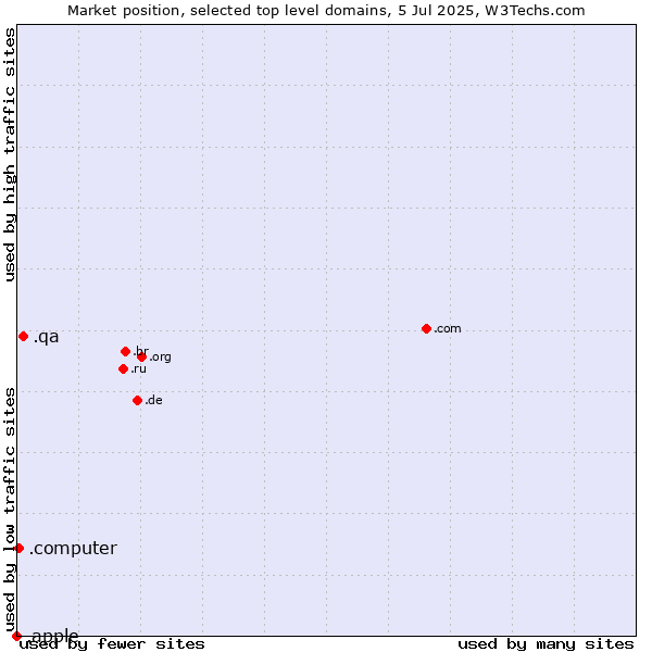 Market position of .qa (Qatar) vs. .computer (Computer industry) vs. .apple (Apple brand)