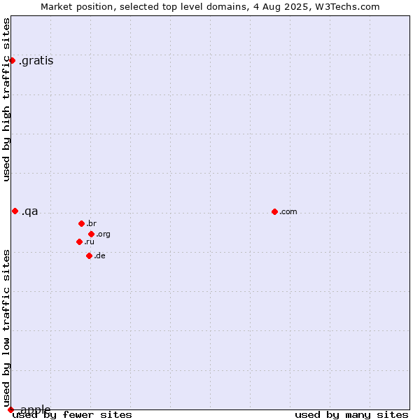 Market position of .qa (Qatar) vs. .gratis (Gratis) vs. .apple (Apple brand)