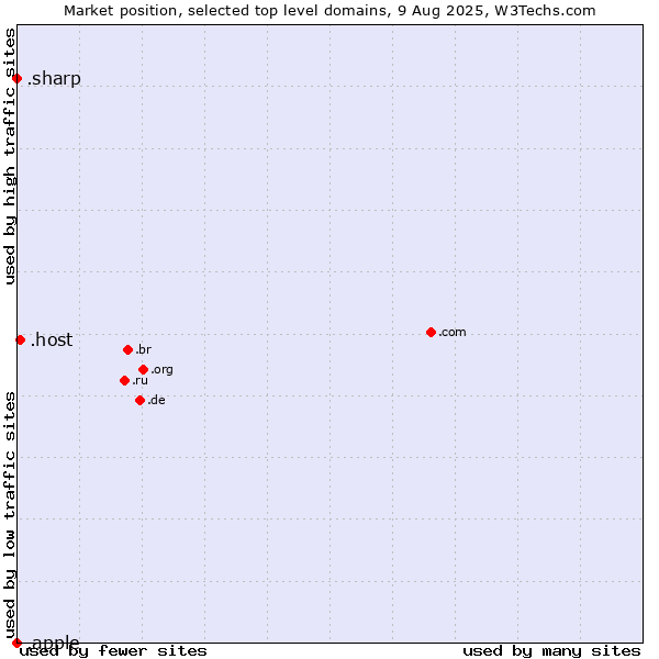Market position of .host (Hosting industry) vs. .sharp (Sharp brand) vs. .apple (Apple brand)
