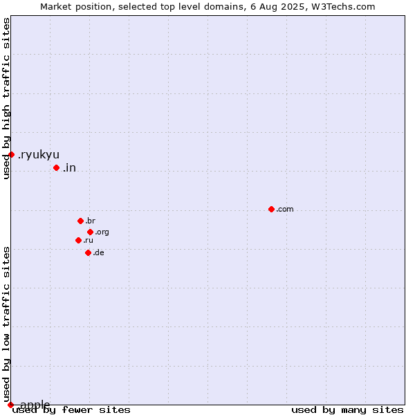 Market position of .in (India) vs. .ryukyu (Ryukyu, region of Okinawa, Japan) vs. .apple (Apple brand)