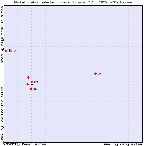 Market position of .link (Link) vs. .java (Java programming language) vs. .apple (Apple brand)