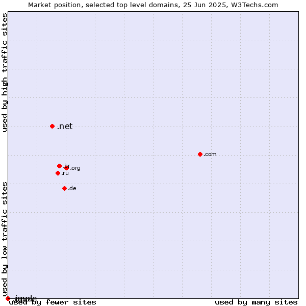 Market position of .net (Network providers) vs. .java (Java programming language) vs. .apple (Apple brand)
