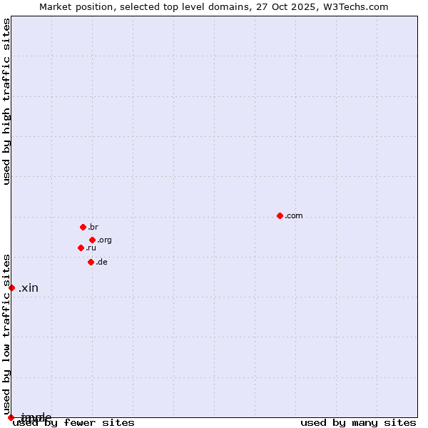 Market position of .xin (Xin, Chinese for 