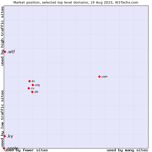 Market position of .wtf (What the f***) vs. .ky (Cayman Islands) vs. .apple (Apple brand)