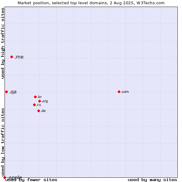 Market position of .me (Montenegro) vs. .qa (Qatar) vs. .apple (Apple brand)