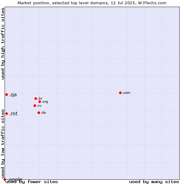 Market position of .mt (Malta) vs. .qa (Qatar) vs. .apple (Apple brand)