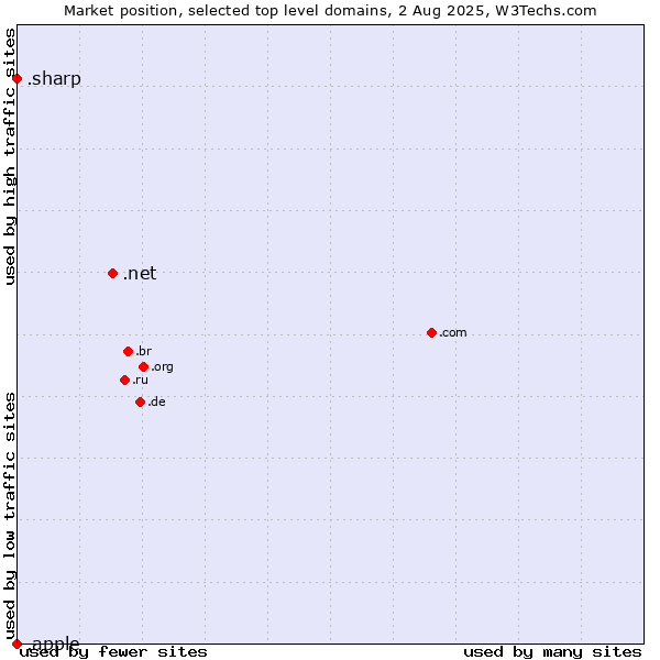Market position of .net (Network providers) vs. .sharp (Sharp brand) vs. .apple (Apple brand)