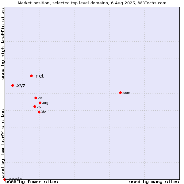 Market position of .net (Network providers) vs. .xyz (XYZ) vs. .apple (Apple brand)