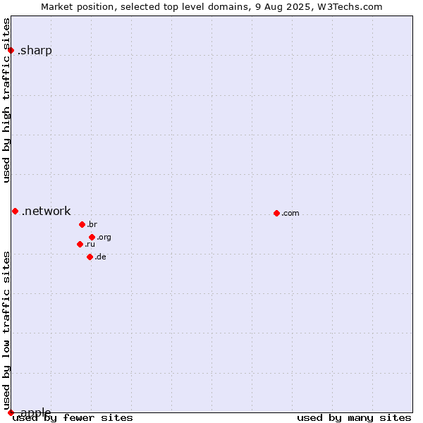 Market position of .network (Network) vs. .sharp (Sharp brand) vs. .apple (Apple brand)